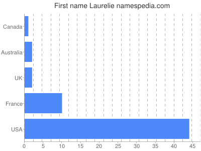 Vornamen Laurelie