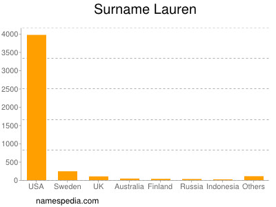 Familiennamen Lauren