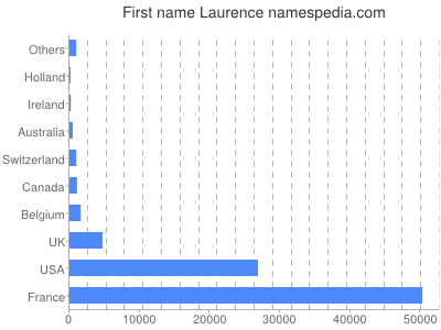 Vornamen Laurence