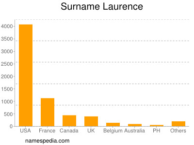 Familiennamen Laurence