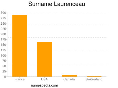 Familiennamen Laurenceau