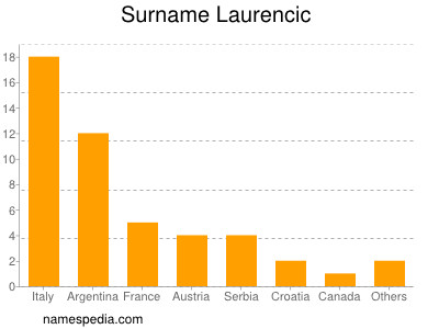 Familiennamen Laurencic