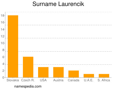 Familiennamen Laurencik