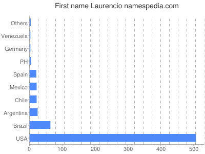 Vornamen Laurencio