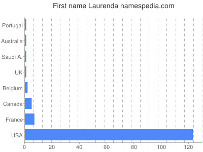 Vornamen Laurenda