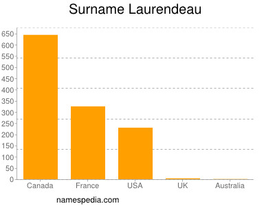 Surname Laurendeau