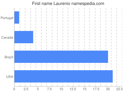 prenom Laurenio