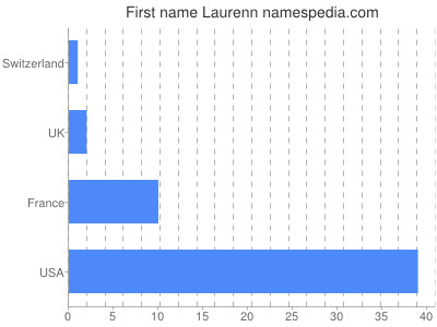 Vornamen Laurenn