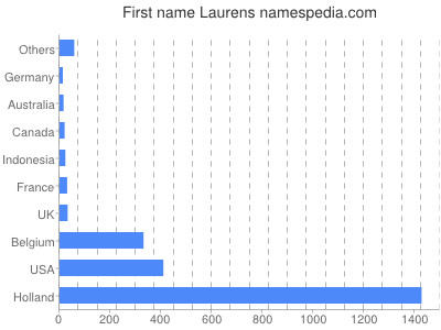 Vornamen Laurens