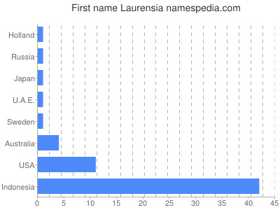 prenom Laurensia