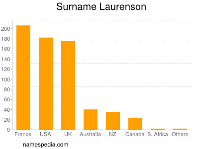 Familiennamen Laurenson