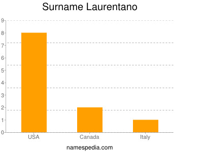 Surname Laurentano