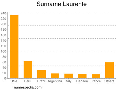 Familiennamen Laurente