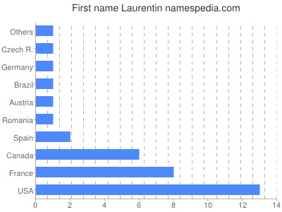 Vornamen Laurentin