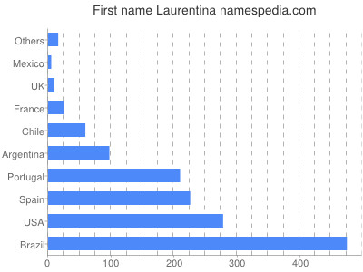 prenom Laurentina