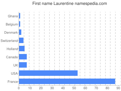Vornamen Laurentine