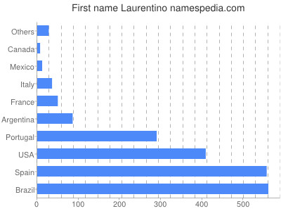 prenom Laurentino