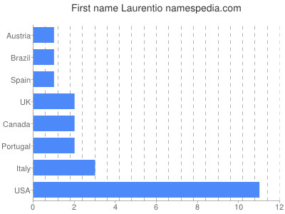 Vornamen Laurentio