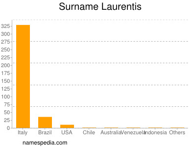 Familiennamen Laurentis