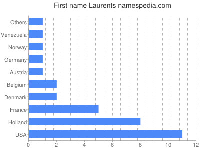 prenom Laurents