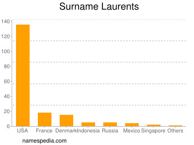 Surname Laurents