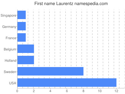 Vornamen Laurentz