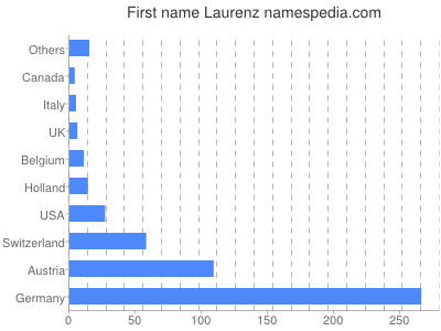 Vornamen Laurenz