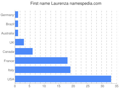 Vornamen Laurenza