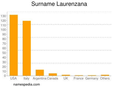 Surname Laurenzana