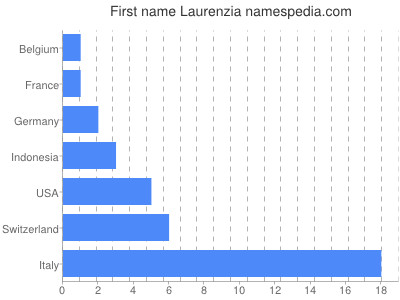 Given name Laurenzia