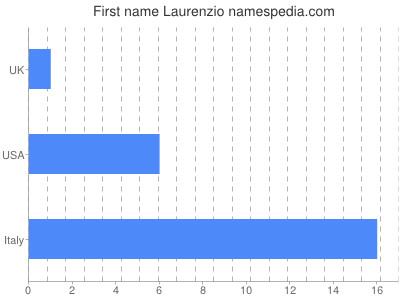 Vornamen Laurenzio