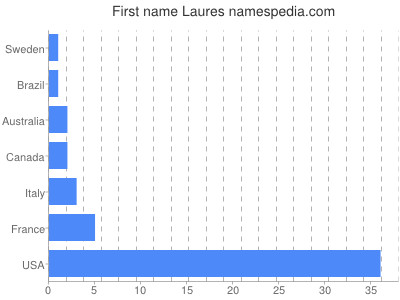 Given name Laures