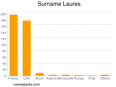 Surname Laures