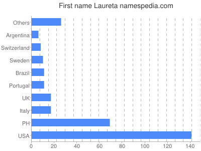 Vornamen Laureta