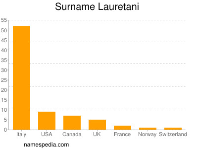 Familiennamen Lauretani