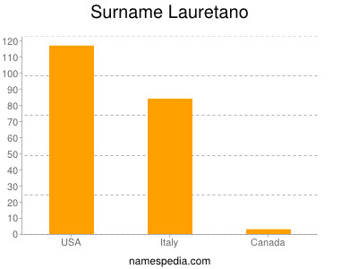 nom Lauretano