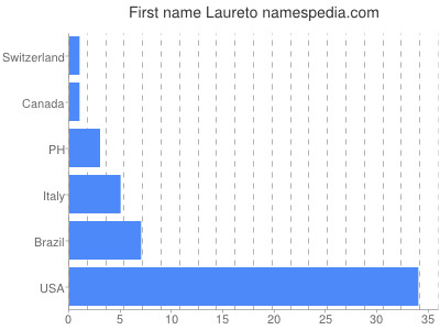 Vornamen Laureto