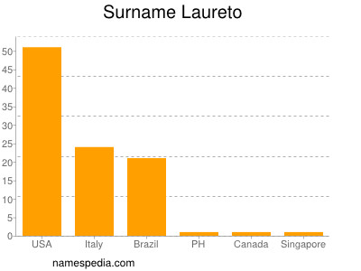 Familiennamen Laureto