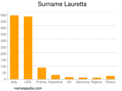 Surname Lauretta