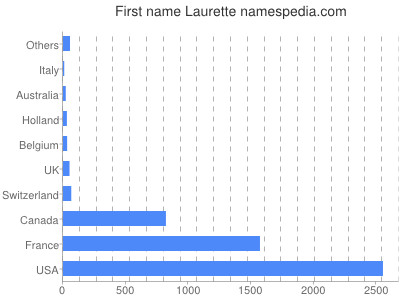 Vornamen Laurette