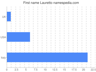 Given name Lauretto