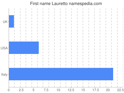 prenom Lauretto