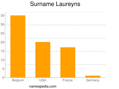 Familiennamen Laureyns