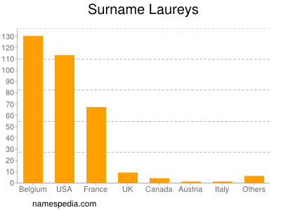 Familiennamen Laureys