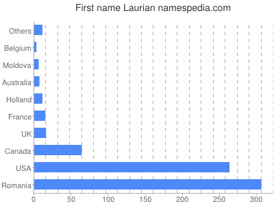 Vornamen Laurian