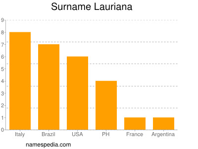 Familiennamen Lauriana