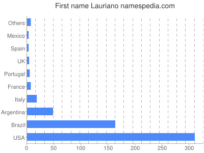 Vornamen Lauriano