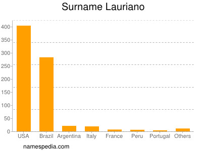 Familiennamen Lauriano