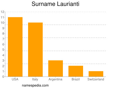 Familiennamen Laurianti