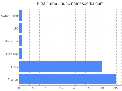 Vornamen Lauric